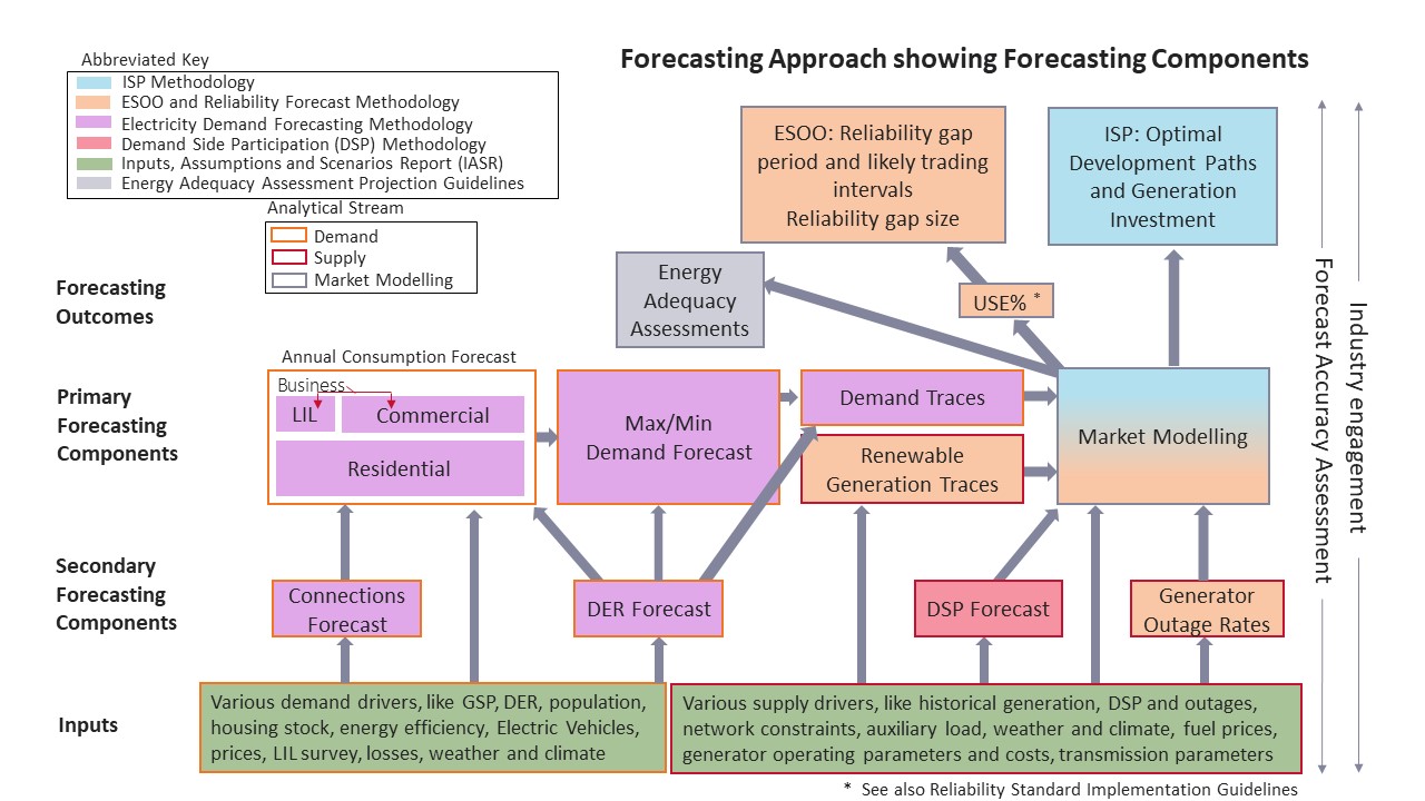 Illustration of the forecasting approach diagram