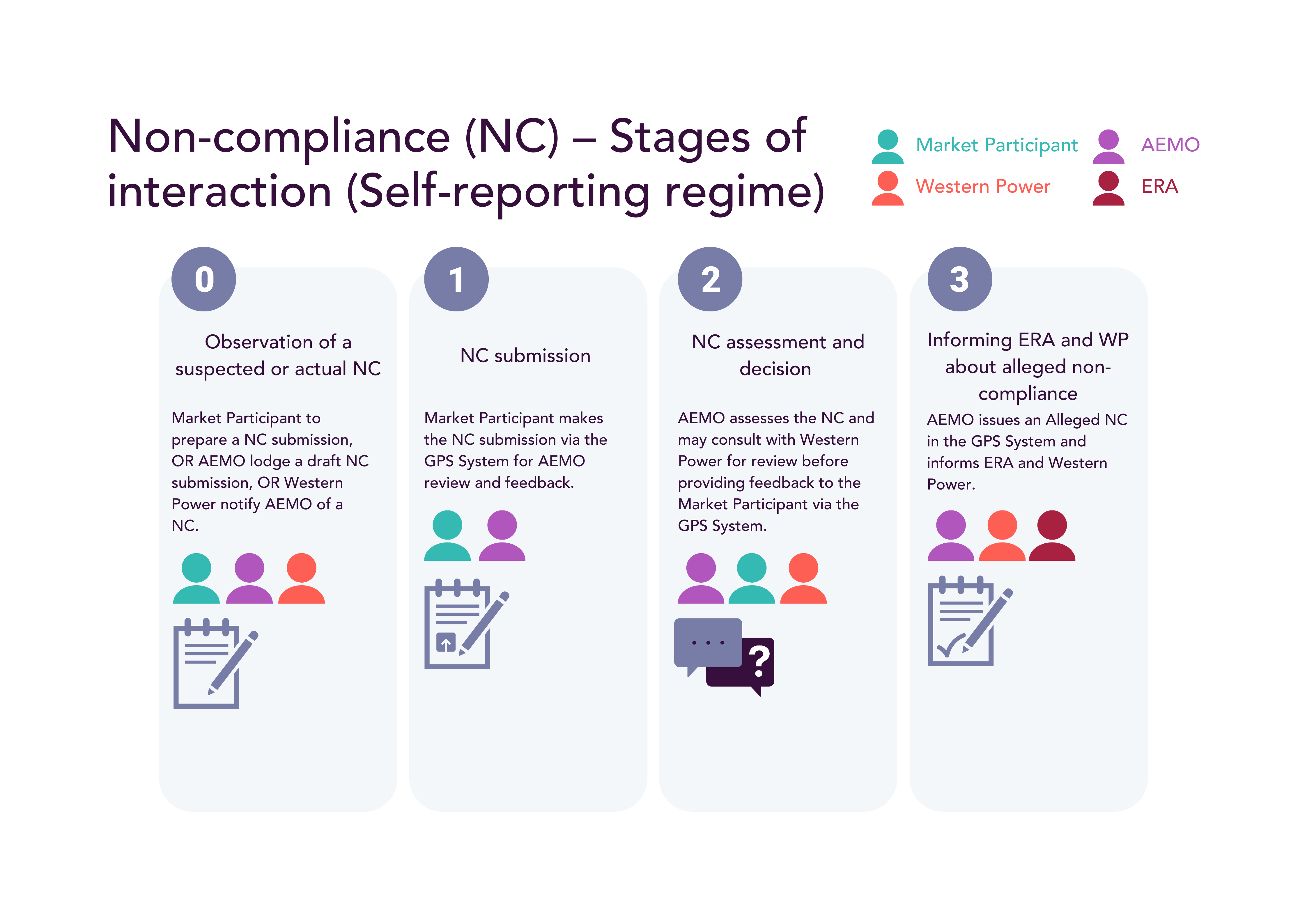 Non-compliance - Stages of interaction​ image