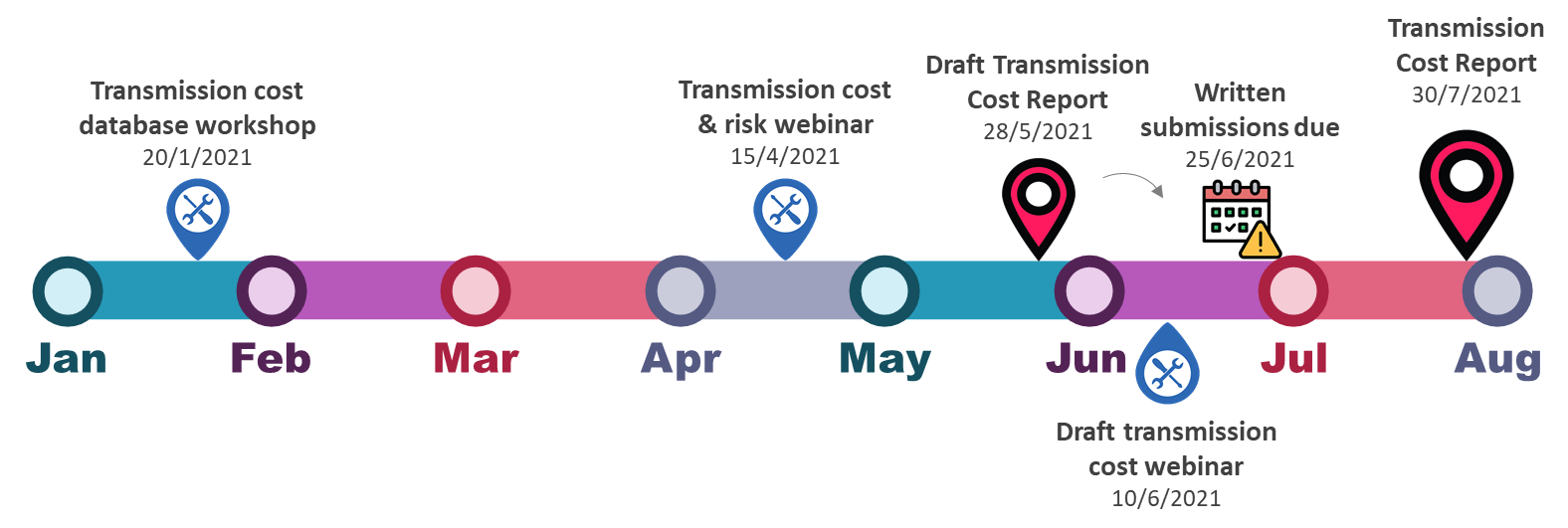 Transmission costs consultation timeline