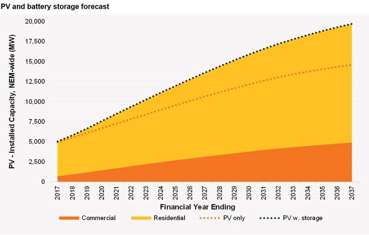 Graph of PV and battery storage forecast
