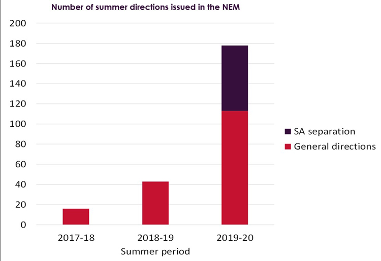 Graph showing the number of summer directions issued in the NEM