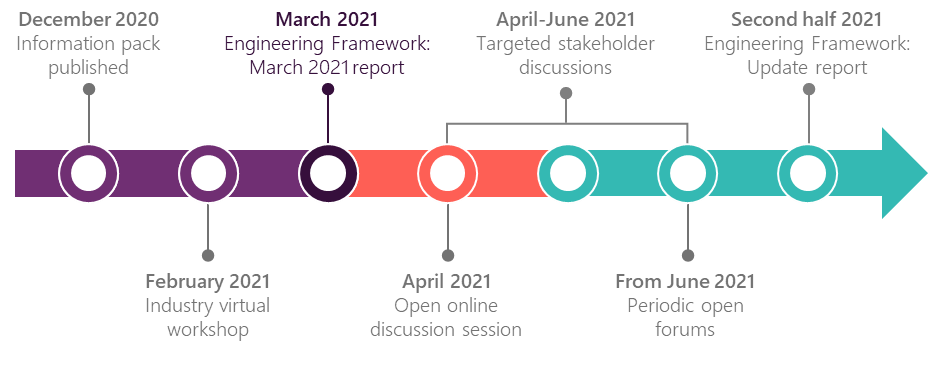 Updated timeline for Engineering Framework with milestones for 2021.