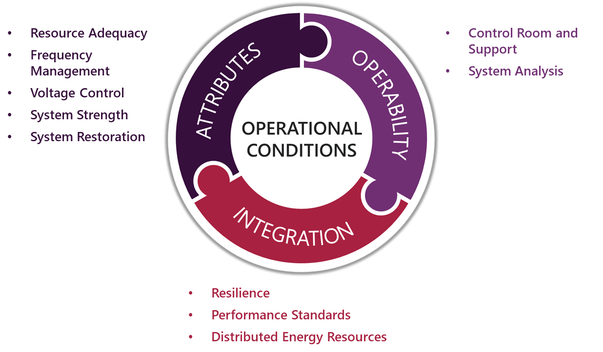 The doughnut chart of operational conditions divided into three segments of attributes, operability and integration.